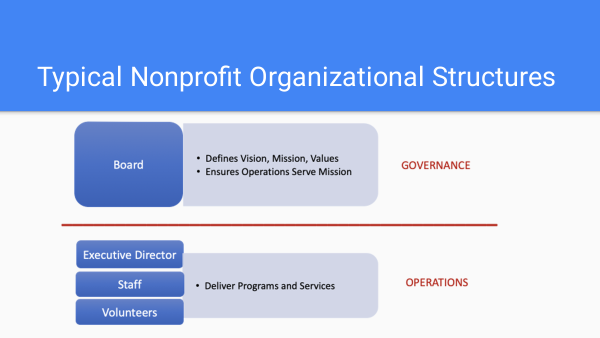 Typical Nonprofit Organizational Structures